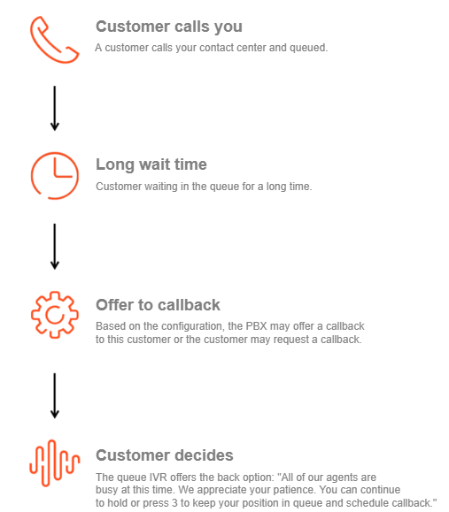 Queue Callback Overview