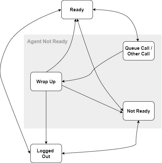 Agent Status Diagram