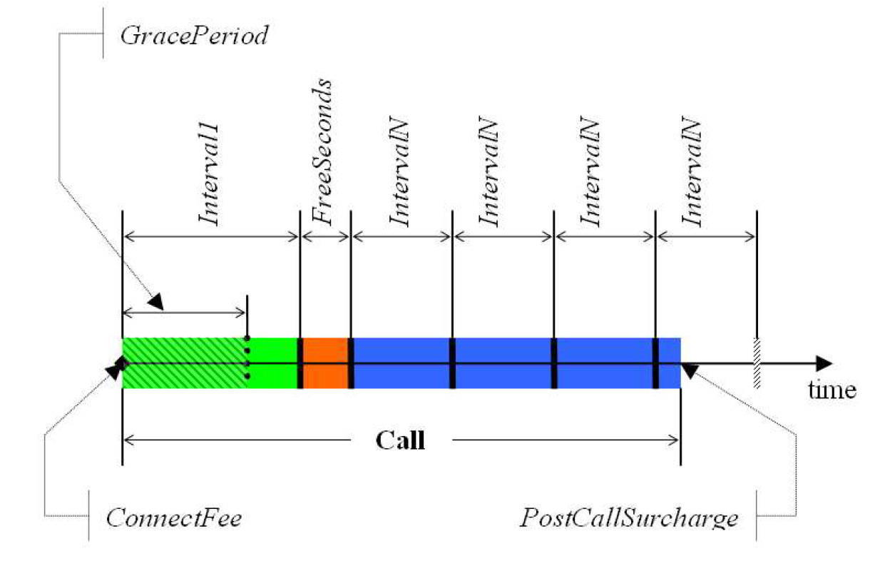 Minh họa cách tính phí