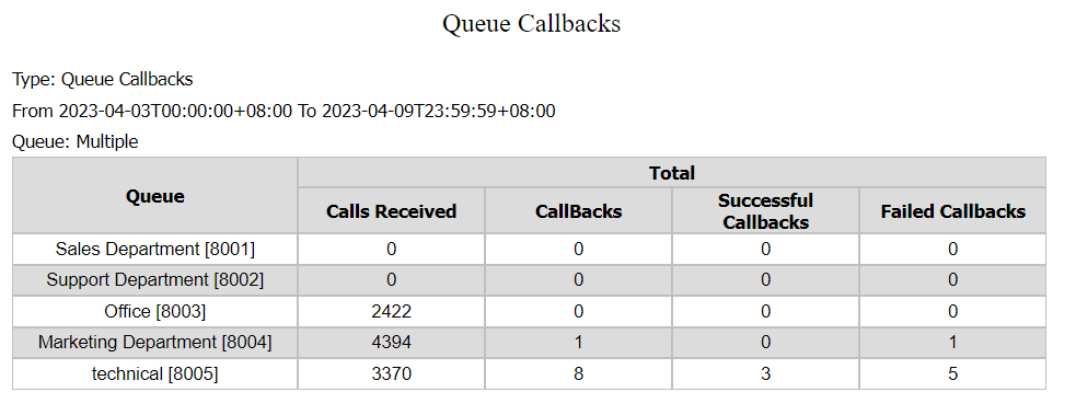 Gọi lại hàng đợi