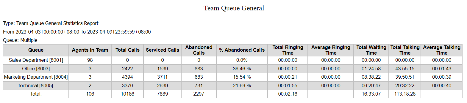 Thống kê tổng quan hàng đợi nhóm