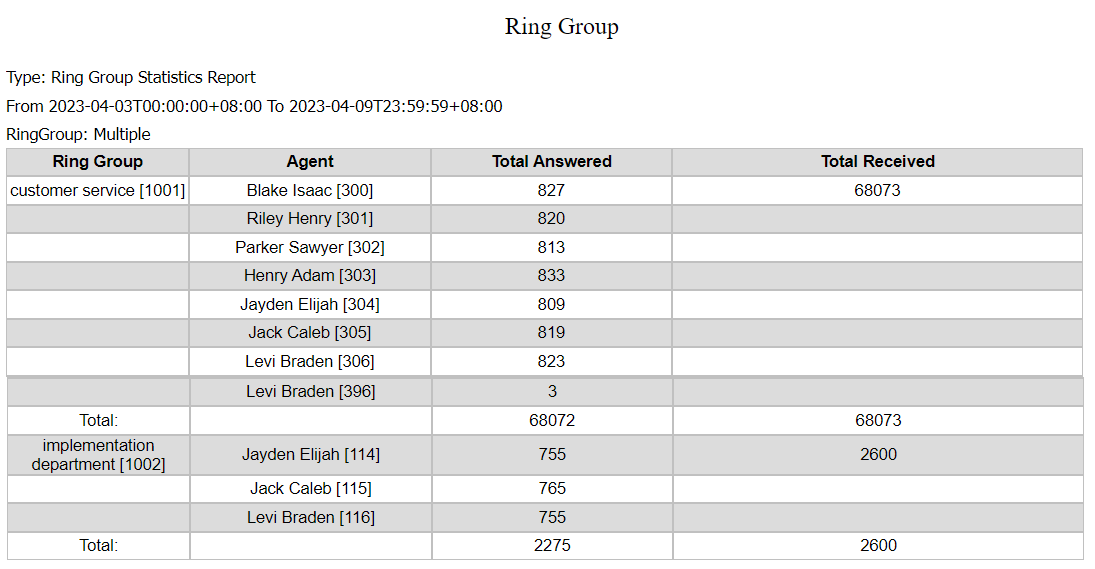 Báo cáo thống kê nhóm đổ chuông