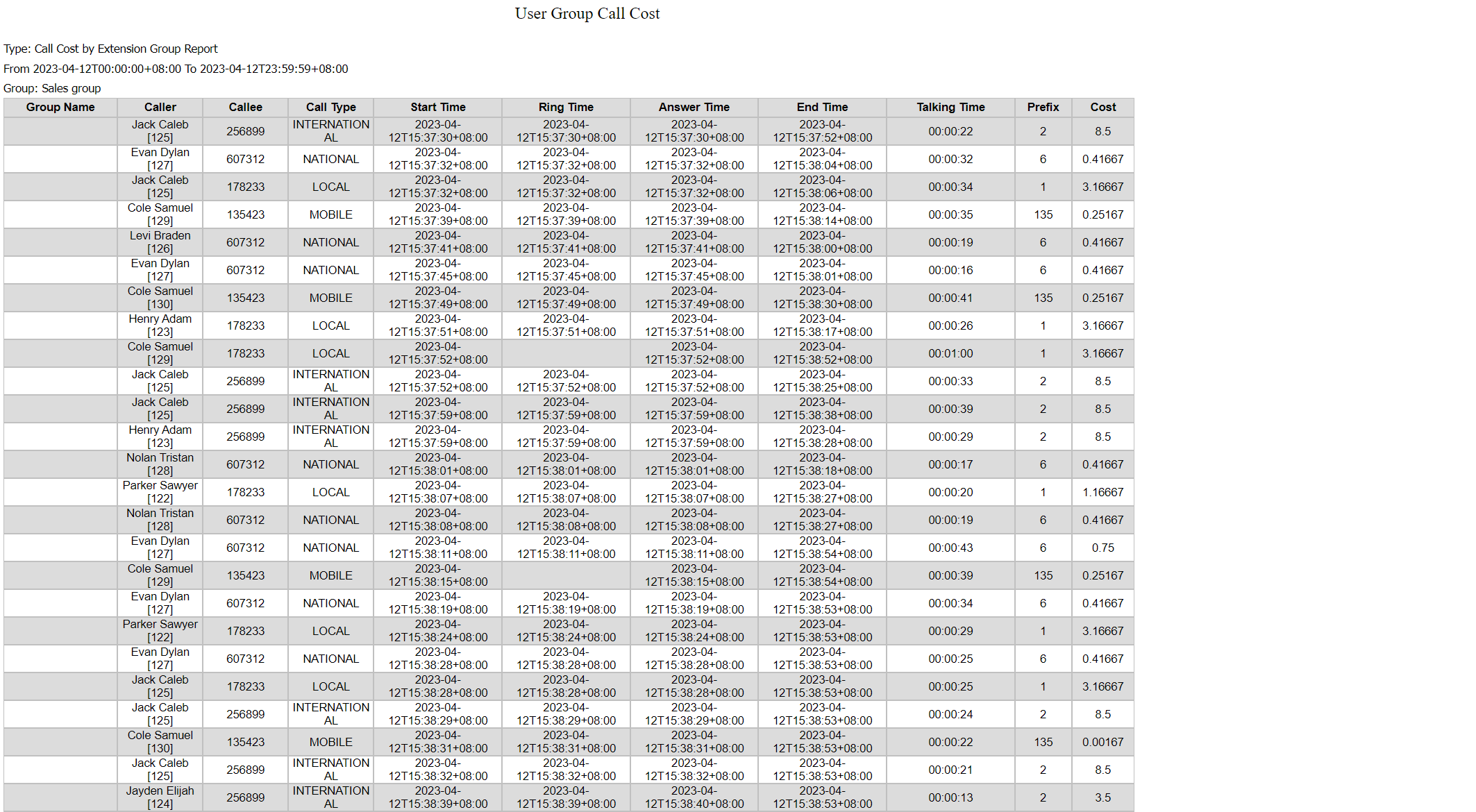 Chi phí cuộc gọi nhóm máy nhánh