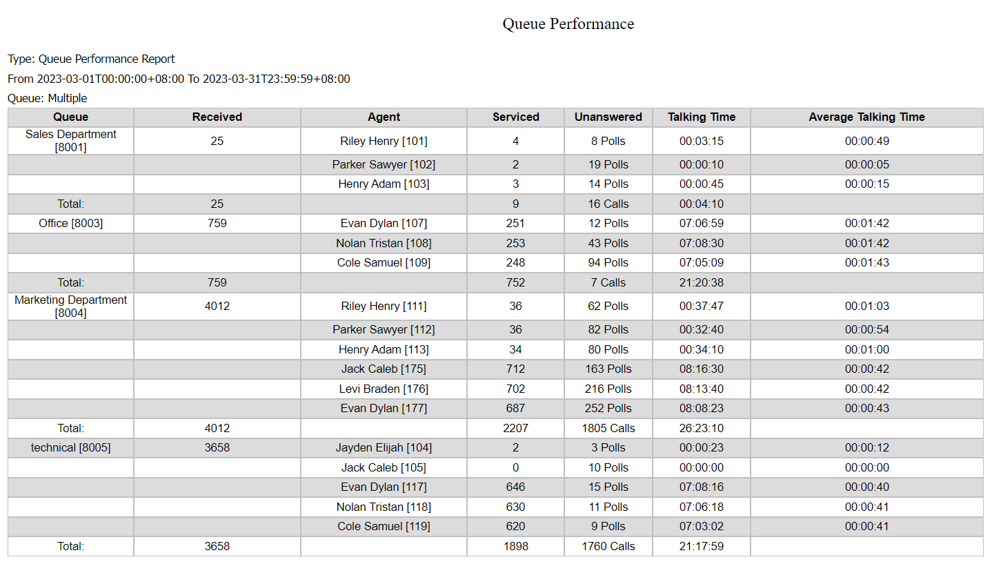 Hiệu suất hàng đợi