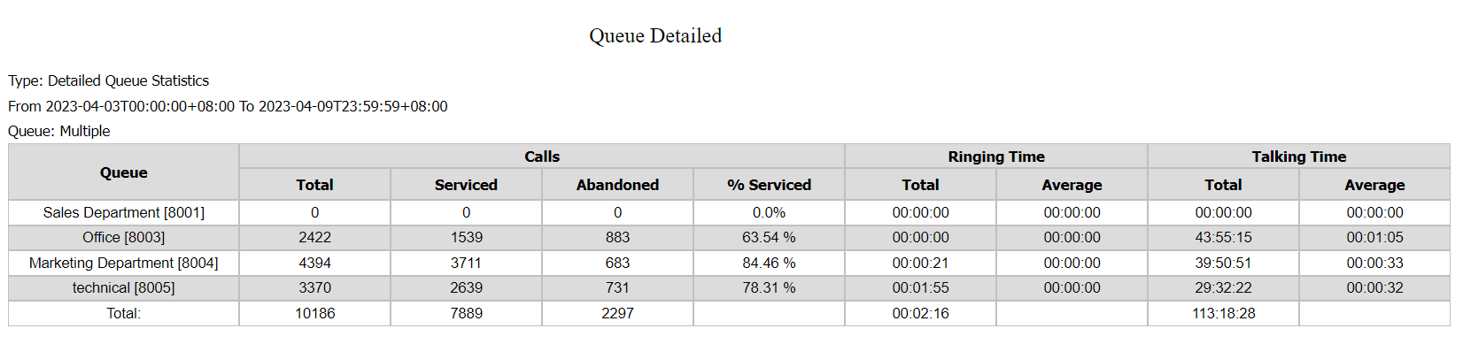 Thống kê chi tiết hàng đợi