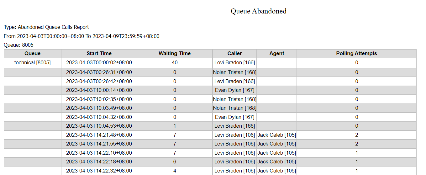 Cuộc gọi bị bỏ lỡ của hàng đợi