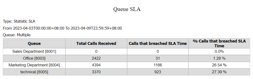 Thống kê SLA hàng đợi