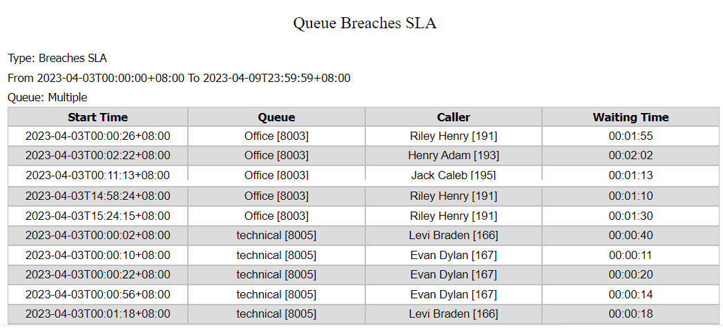 Hàng đợi vi phạm SLA
